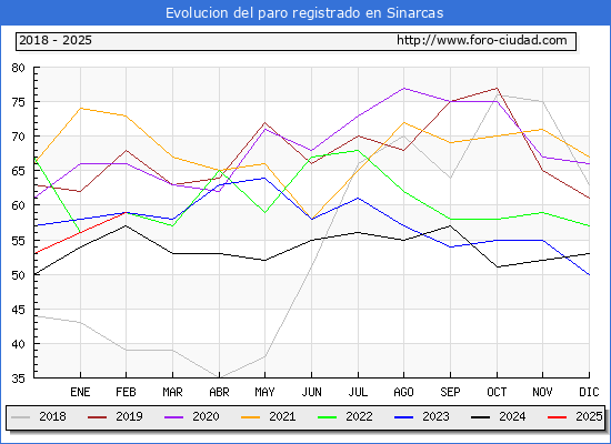 Evolucin de los datos de parados para el Municipio de Sinarcas hasta Febrero del 2025.
