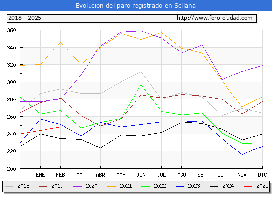 Evolucin de los datos de parados para el Municipio de Sollana hasta Febrero del 2025.