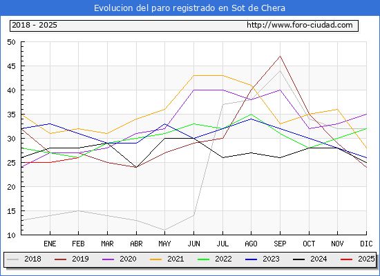 Evolucin de los datos de parados para el Municipio de Sot de Chera hasta Febrero del 2025.