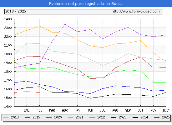 Evolucin de los datos de parados para el Municipio de Sueca hasta Febrero del 2025.