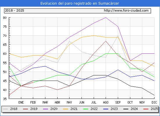 Evolucin de los datos de parados para el Municipio de Sumacrcer hasta Febrero del 2025.