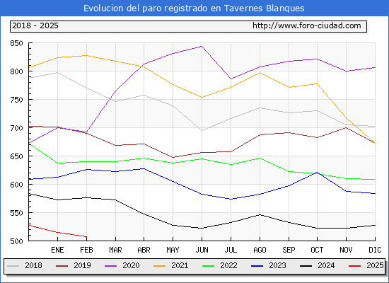 Evolucin de los datos de parados para el Municipio de Tavernes Blanques hasta Febrero del 2025.