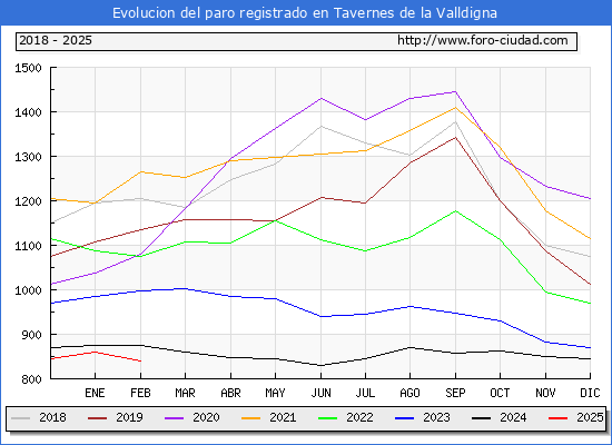 Evolucin de los datos de parados para el Municipio de Tavernes de la Valldigna hasta Febrero del 2025.