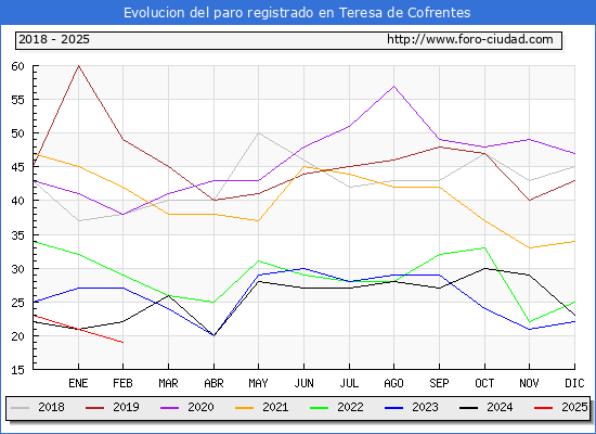 Evolucin de los datos de parados para el Municipio de Teresa de Cofrentes hasta Febrero del 2025.