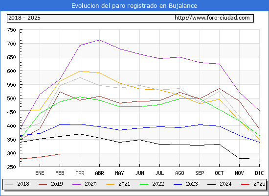 Evolucin de los datos de parados para el Municipio de Bujalance hasta Febrero del 2025.