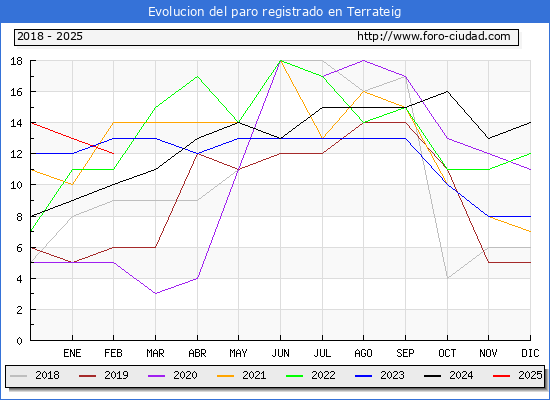 Evolucin de los datos de parados para el Municipio de Terrateig hasta Febrero del 2025.