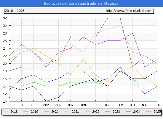 Evolucin de los datos de parados para el Municipio de Titaguas hasta Febrero del 2025.