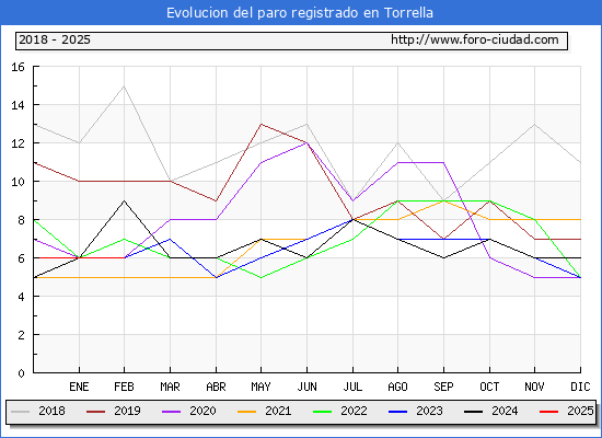 Evolucin de los datos de parados para el Municipio de Torrella hasta Febrero del 2025.