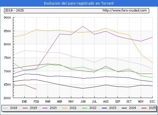 Evolucin de los datos de parados para el Municipio de Torrent hasta Febrero del 2025.