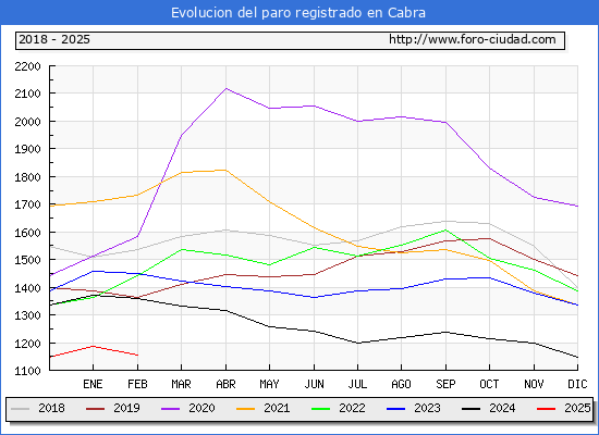 Evolucin de los datos de parados para el Municipio de Cabra hasta Febrero del 2025.