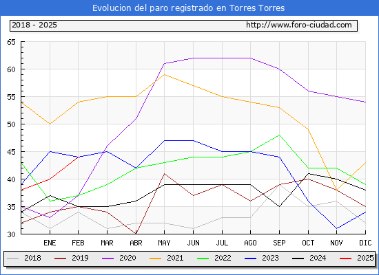 Evolucin de los datos de parados para el Municipio de Torres Torres hasta Febrero del 2025.