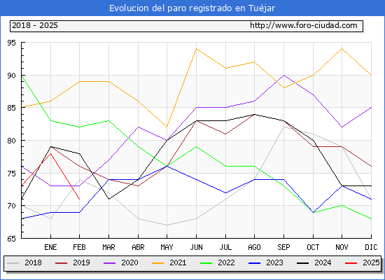 Evolucin de los datos de parados para el Municipio de Tujar hasta Febrero del 2025.