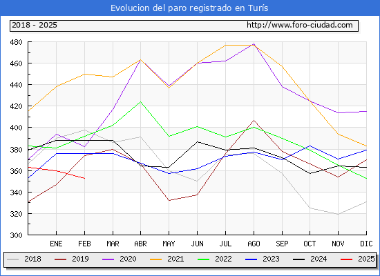Evolucin de los datos de parados para el Municipio de Turs hasta Febrero del 2025.