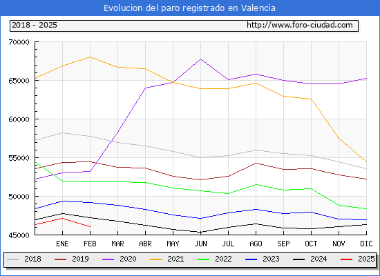 Evolucin de los datos de parados para el Municipio de Valencia hasta Febrero del 2025.