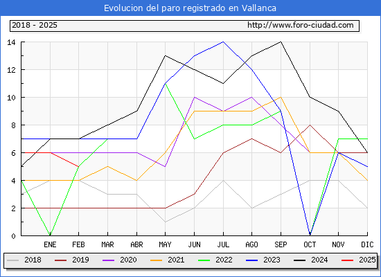 Evolucin de los datos de parados para el Municipio de Vallanca hasta Febrero del 2025.