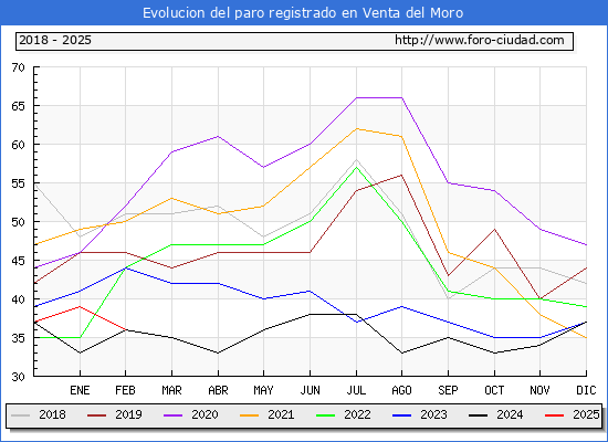 Evolucin de los datos de parados para el Municipio de Venta del Moro hasta Febrero del 2025.