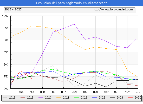 Evolucin de los datos de parados para el Municipio de Vilamarxant hasta Febrero del 2025.