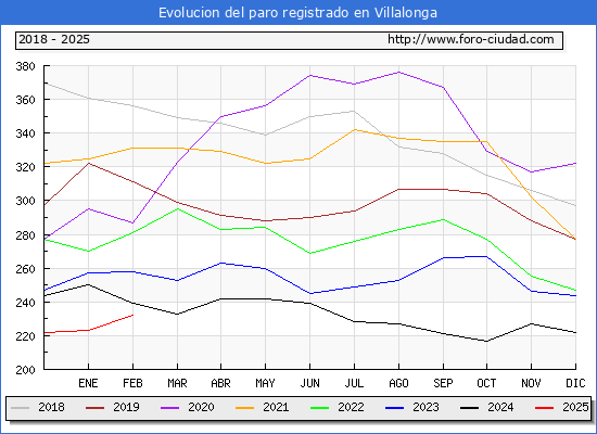Evolucin de los datos de parados para el Municipio de Vilallonga/Villalonga hasta Febrero del 2025.