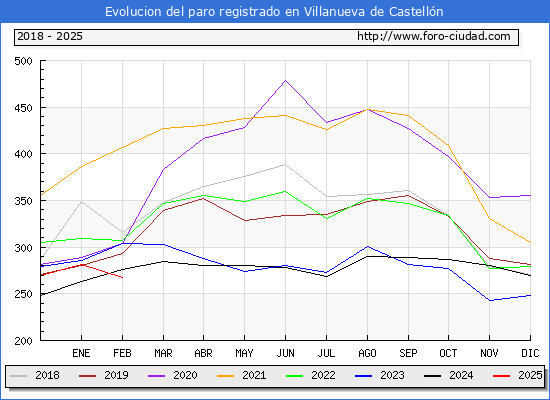 Evolucin de los datos de parados para el Municipio de Villanueva de Castelln hasta Febrero del 2025.
