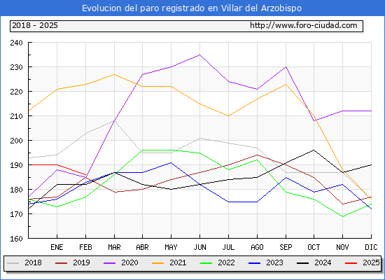 Evolucin de los datos de parados para el Municipio de Villar del Arzobispo hasta Febrero del 2025.