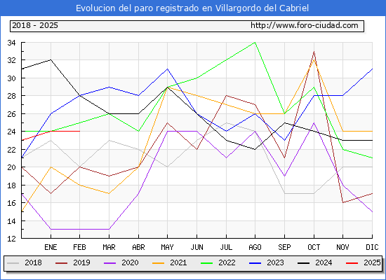 Evolucin de los datos de parados para el Municipio de Villargordo del Cabriel hasta Febrero del 2025.