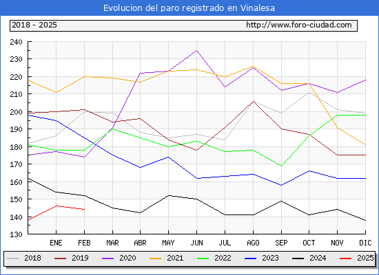 Evolucin de los datos de parados para el Municipio de Vinalesa hasta Febrero del 2025.