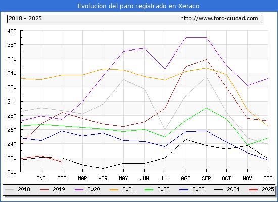 Evolucin de los datos de parados para el Municipio de Xeraco hasta Febrero del 2025.