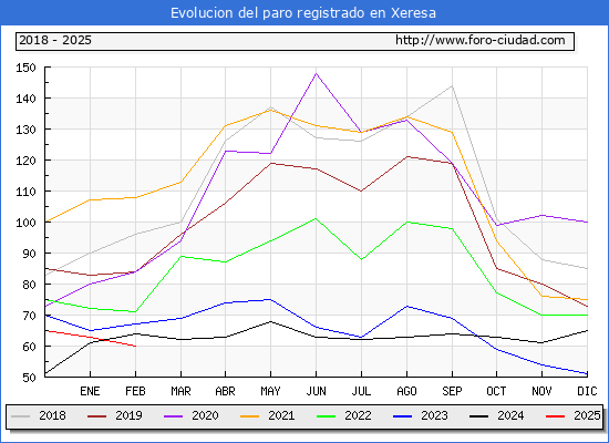 Evolucin de los datos de parados para el Municipio de Xeresa hasta Febrero del 2025.