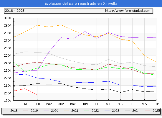Evolucin de los datos de parados para el Municipio de Xirivella hasta Febrero del 2025.