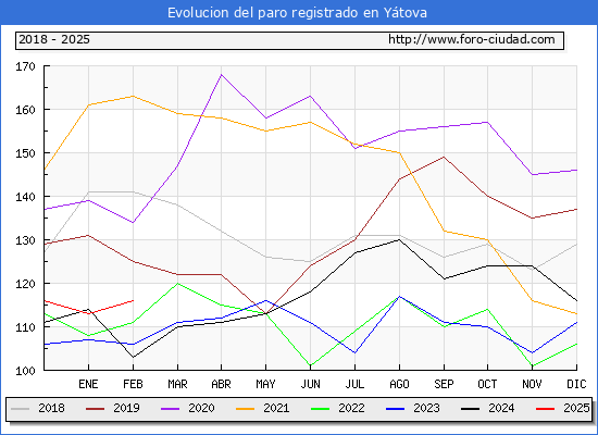 Evolucin de los datos de parados para el Municipio de Ytova hasta Febrero del 2025.