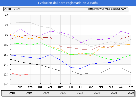 Evolucin de los datos de parados para el Municipio de A Baa hasta Febrero del 2025.