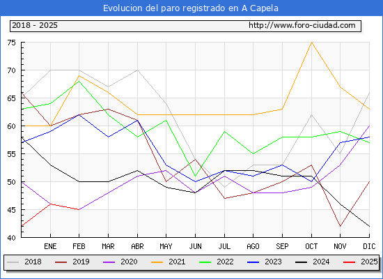 Evolucin de los datos de parados para el Municipio de A Capela hasta Febrero del 2025.