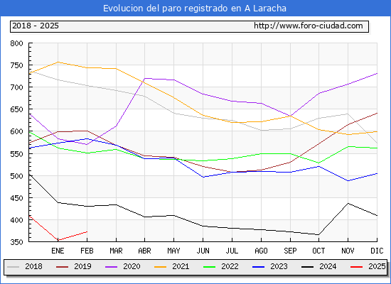 Evolucin de los datos de parados para el Municipio de A Laracha hasta Febrero del 2025.