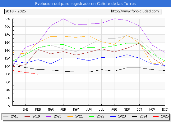Evolucin de los datos de parados para el Municipio de Caete de las Torres hasta Febrero del 2025.