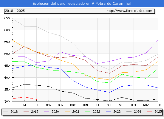 Evolucin de los datos de parados para el Municipio de A Pobra do Caramial hasta Febrero del 2025.