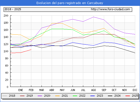 Evolucin de los datos de parados para el Municipio de Carcabuey hasta Febrero del 2025.