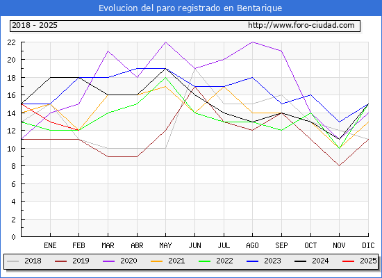 Evolucin de los datos de parados para el Municipio de Bentarique hasta Febrero del 2025.