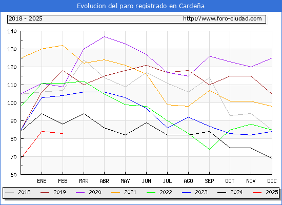 Evolucin de los datos de parados para el Municipio de Cardea hasta Febrero del 2025.