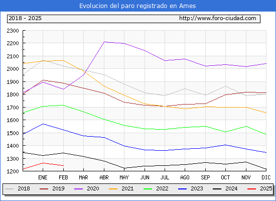 Evolucin de los datos de parados para el Municipio de Ames hasta Febrero del 2025.