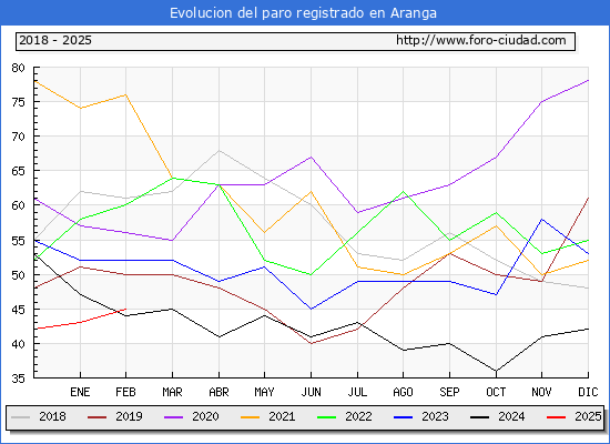 Evolucin de los datos de parados para el Municipio de Aranga hasta Febrero del 2025.