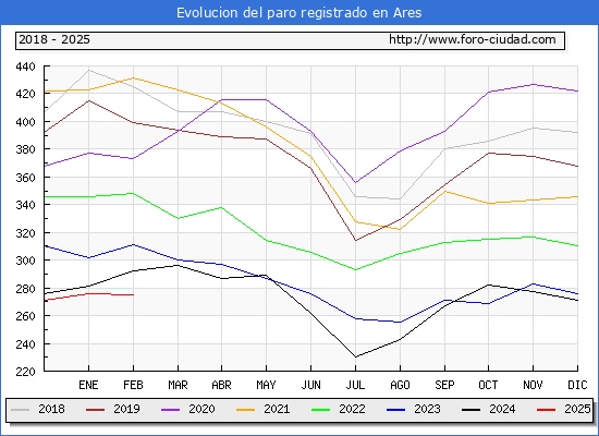 Evolucin de los datos de parados para el Municipio de Ares hasta Febrero del 2025.