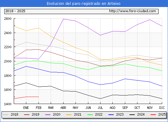 Evolucin de los datos de parados para el Municipio de Arteixo hasta Febrero del 2025.