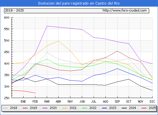 Evolucin de los datos de parados para el Municipio de Castro del Ro hasta Febrero del 2025.