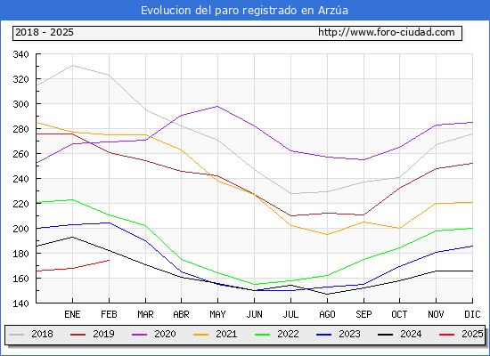 Evolucin de los datos de parados para el Municipio de Arza hasta Febrero del 2025.