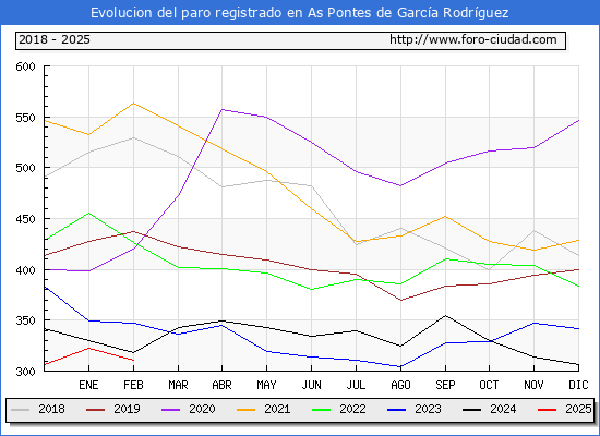 Evolucin de los datos de parados para el Municipio de As Pontes de Garca Rodrguez hasta Febrero del 2025.