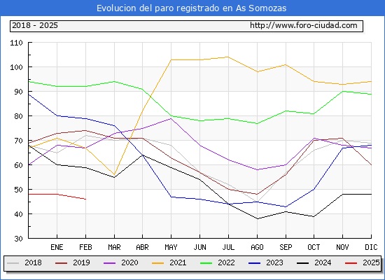 Evolucin de los datos de parados para el Municipio de As Somozas hasta Febrero del 2025.