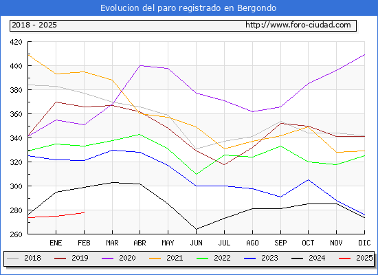 Evolucin de los datos de parados para el Municipio de Bergondo hasta Febrero del 2025.