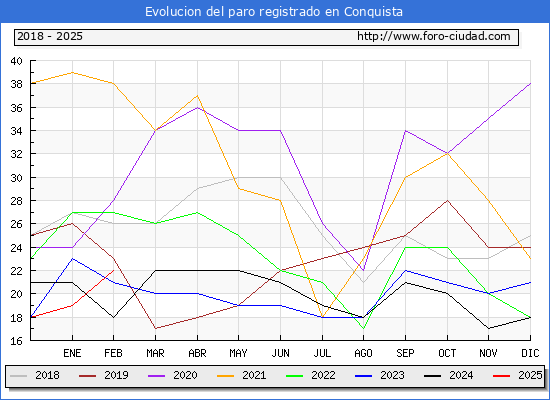 Evolucin de los datos de parados para el Municipio de Conquista hasta Febrero del 2025.