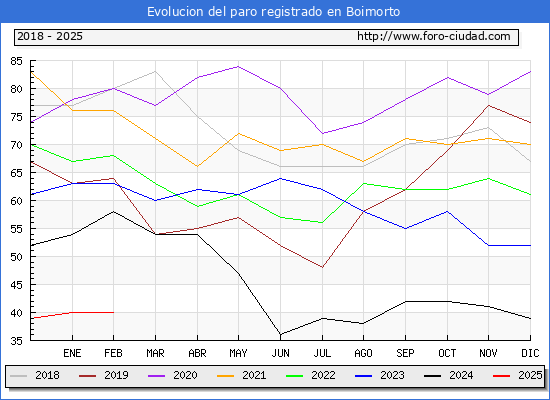 Evolucin de los datos de parados para el Municipio de Boimorto hasta Febrero del 2025.