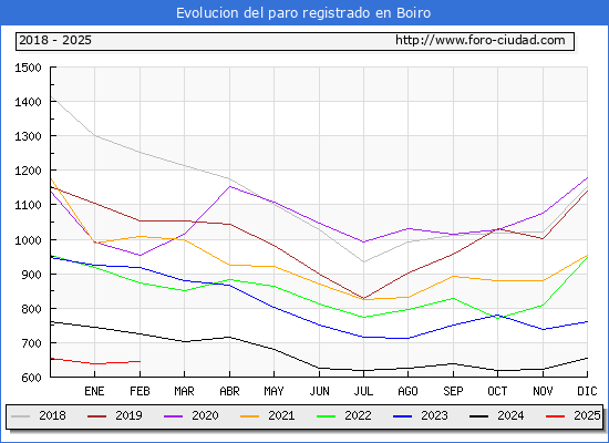 Evolucin de los datos de parados para el Municipio de Boiro hasta Febrero del 2025.